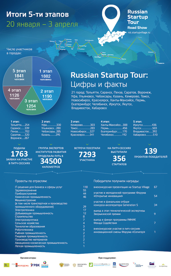 7 апреля 2014 года, Москва. Роуд-шоу российских институтов развития Russian Startup Tour завершило пятый, дальневосточный этап своего пути по российским регионам.