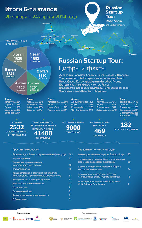 Russian Startup Tour 2014 объединил 9000 начинающих технологических предпринимателей в 27 регионах России
