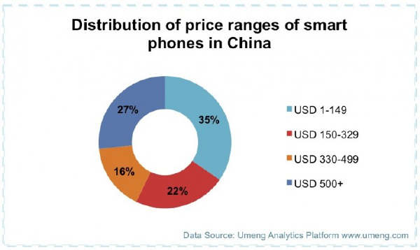 Распределение смартфонов на китайском рынке по ценам