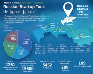 24 высокотехнологичных уральских стартапа отмечены экспертами Russian Startup Tour