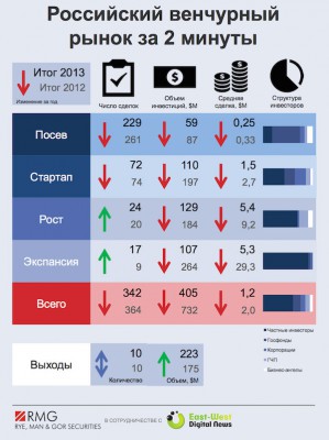 Обзор российского венчурного рынка за 4 квартал 2013 года
