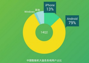 80% китайских смартфонов работают на платформе Android
