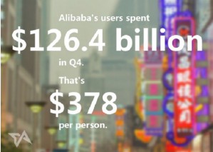 Alibaba сообщила о продажах в размере $126 млрд