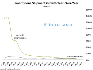 Ждет ли Android успех?