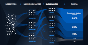 Платформа займов Blackmoon получает 2.5 миллиона